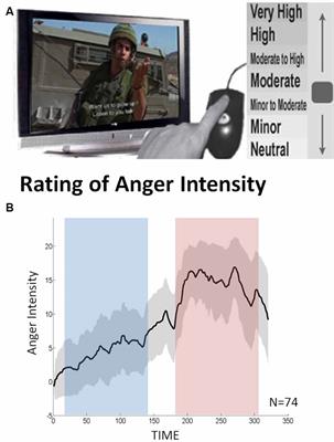 Anger Modulates Influence Hierarchies Within and Between Emotional Reactivity and Regulation Networks